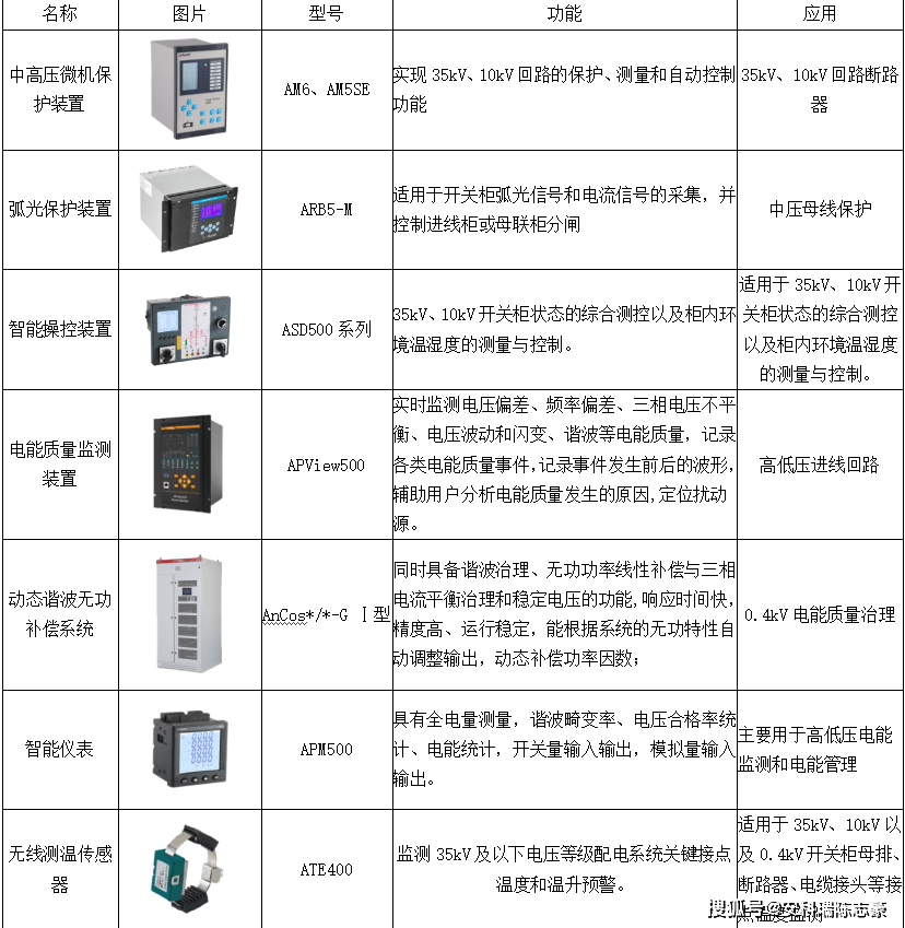 智能配電與用電系統(tǒng)的應(yīng)用及未來電能質(zhì)量控制裝置的研制