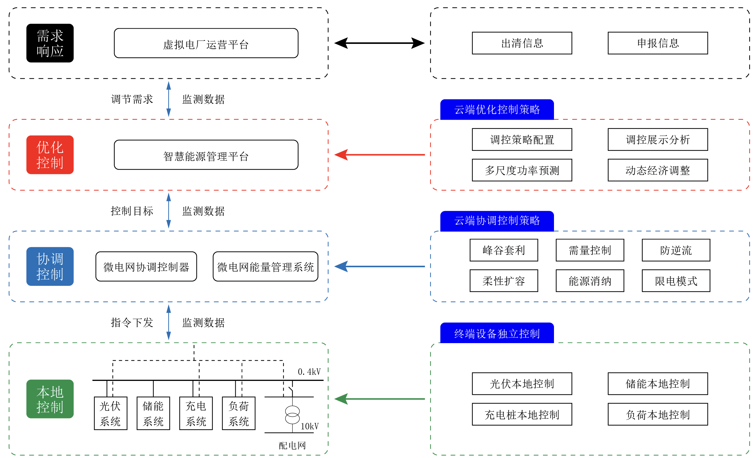 一站式光儲充運營管理解決方案 全場景覆蓋、全鏈路管控、全周期盈利與電能質量控制裝置的研制